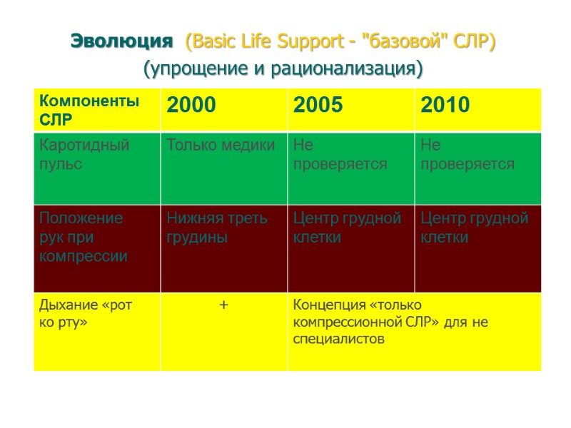 Эволюция  (Basic Life Support - 